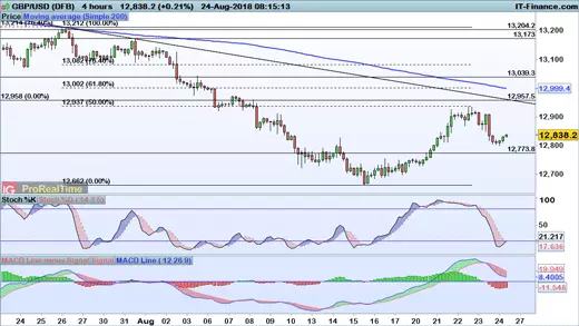 GBP/USD chart